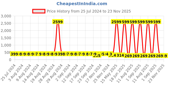 myntra.com StyFun Pack Of 2 Floral Printed Cotton Hipster Briefs VAN: LS_Sarika_Panty_RedBlue styfun Price History Graph from 25 Jul 2024 to 23 Nov 2025
