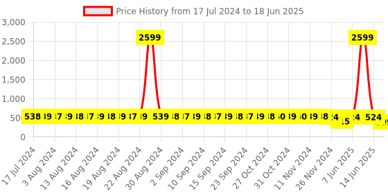 myntra.com StyFun Pack of 2  Full Coverage Bra styfun Price History Graph from 17 Jul 2024 to 18 Jun 2025