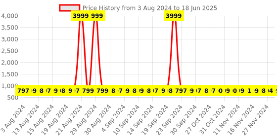 myntra.com StyFun Pack Of 2 Full Coverage Lightly Padded Bra styfun Price History Graph from 3 Aug 2024 to 18 Jun 2025