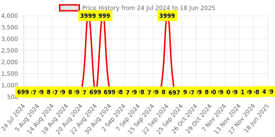 myntra.com StyFun Pack Of 2 Full Coverage Lightly Padded Bra styfun Price History Graph from 24 Jul 2024 to 18 Jun 2025