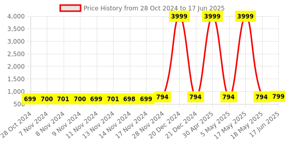 myntra.com StyFun Pack Of 2 Full Coverage Lightly Padded Bra styfun Price History Graph from 28 Oct 2024 to 17 Jun 2025
