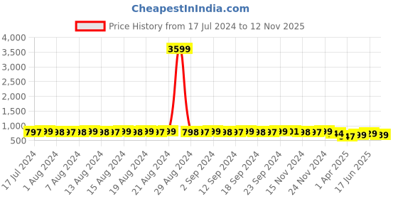 myntra.com StyFun Pack Of 2 Full Coverage Lightly Padded Everyday Bras All Day Comfort styfun Price History Graph from 17 Jul 2024 to 12 Nov 2025