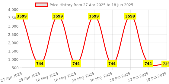 myntra.com StyFun Pack Of 2 Full Coverage Lightly Padded Everyday With All Day Comfort styfun Price History Graph from 27 Apr 2025 to 18 Jun 2025