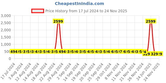 myntra.com StyFun Pack Of 2 Green & Pink Non Padded & Non Wired Floral Bra styfun Price History Graph from 17 Jul 2024 to 24 Nov 2025