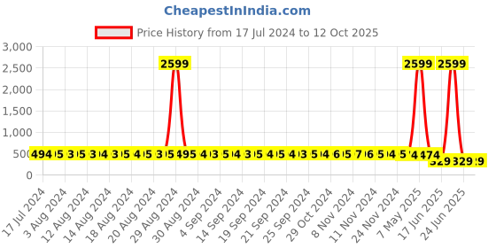 myntra.com StyFun Pack Of 2 Green & Red Non Padded & Non Wired Floral Bra styfun Price History Graph from 17 Jul 2024 to 11 Oct 2025