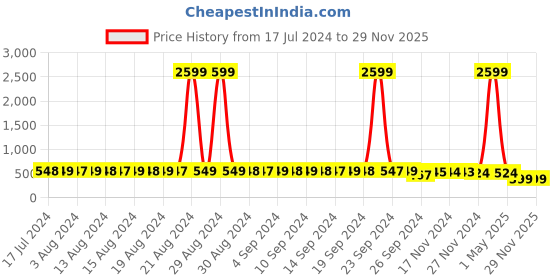 myntra.com StyFun Pack Of 2 Lace Lightly Padded Full Coverage Cotton Everyday Bra All Day Comfort styfun Price History Graph from 17 Jul 2024 to 29 Nov 2025