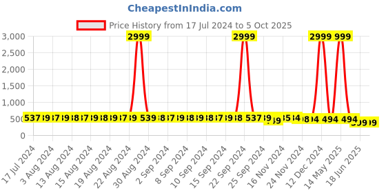 myntra.com StyFun Pack Of 2 Non-Padded Full Coverage Bras styfun Price History Graph from 17 Jul 2024 to 5 Oct 2025