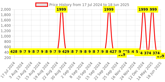 myntra.com StyFun Pack Of 2 Non-Padded Full Coverage Bras styfun Price History Graph from 17 Jul 2024 to 18 Jun 2025