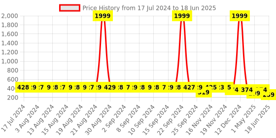 myntra.com StyFun Pack Of 2 Non-Padded Full Coverage Bras styfun Price History Graph from 17 Jul 2024 to 18 Jun 2025