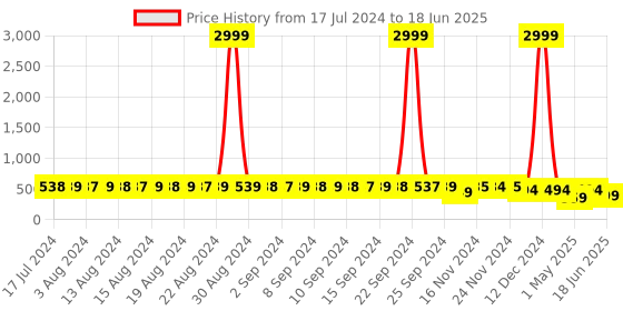 myntra.com StyFun Pack Of 2 Non-Padded Full Coverage Bras styfun Price History Graph from 17 Jul 2024 to 18 Jun 2025