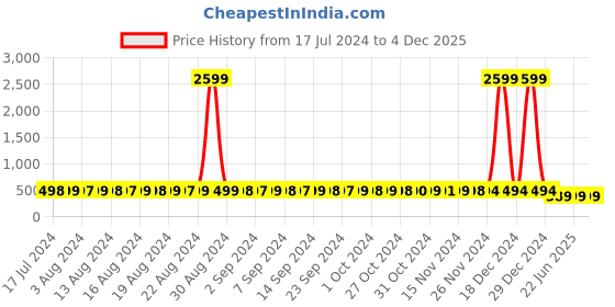 myntra.com StyFun Pack of 2 Non-Padded Rapid-Dry Cotton Everyday Bra styfun Price History Graph from 17 Jul 2024 to 4 Dec 2025