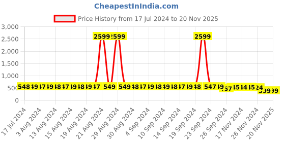 myntra.com StyFun Pack of 2 Non-Wired Lightly Padded Seamless Lace T-shirt Bra With All Day Comfort styfun Price History Graph from 17 Jul 2024 to 20 Nov 2025