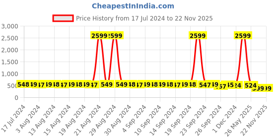 myntra.com StyFun Pack of 2 Non-Wired Lightly Padded Seamless Lace T-shirt Bra With All Day Comfort styfun Price History Graph from 17 Jul 2024 to 22 Nov 2025