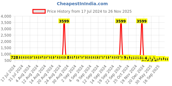 myntra.com StyFun Pack Of 2 Padded Rapid-Dry Bandeau Bra styfun Price History Graph from 17 Jul 2024 to 26 Nov 2025