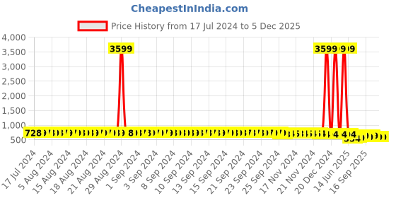 myntra.com StyFun Pack Of 2 Padded Rapid-Dry Bandeau Bra styfun Price History Graph from 17 Jul 2024 to 5 Dec 2025