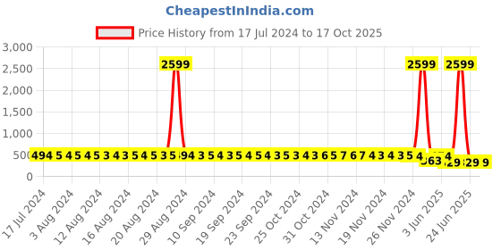 myntra.com StyFun Pack Of 2 Peach-Coloured & Pink Non Padded & Non Wired Floral Bra styfun Price History Graph from 17 Jul 2024 to 15 Oct 2025