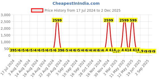 myntra.com StyFun Pack Of 2 Pink & Maroon Bikini Set styfun Price History Graph from 17 Jul 2024 to 2 Dec 2025