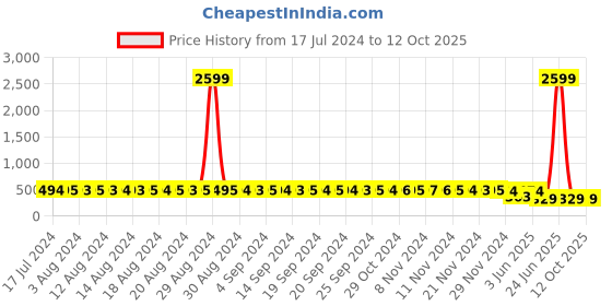 myntra.com StyFun Pack Of 2 Pink & Red Non Padded & Non Wired Floral Bra styfun Price History Graph from 17 Jul 2024 to 12 Oct 2025