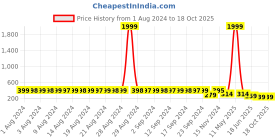 myntra.com StyFun Pack Of 2 Printed Anti-Microbial Hipster Briefs LS_Flower_Panty_BeigeBlue styfun Price History Graph from 1 Aug 2024 to 18 Oct 2025