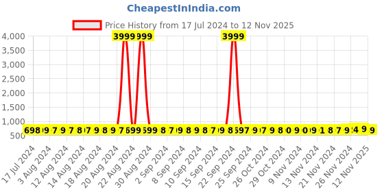 myntra.com StyFun Pack Of 2 Printed Bras Full Coverage Lightly Padded styfun Price History Graph from 17 Jul 2024 to 12 Nov 2025