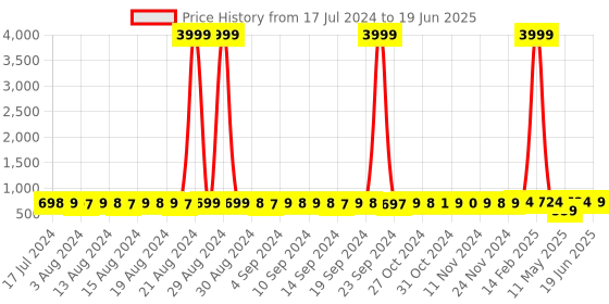 myntra.com StyFun Pack Of 2 Printed Bras Full Coverage Lightly Padded styfun Price History Graph from 17 Jul 2024 to 19 Jun 2025