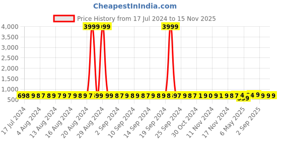 myntra.com StyFun Pack Of 2 Printed Full Coverage Lightly Padded T-shirt Bra With All Day Comfort styfun Price History Graph from 17 Jul 2024 to 15 Nov 2025