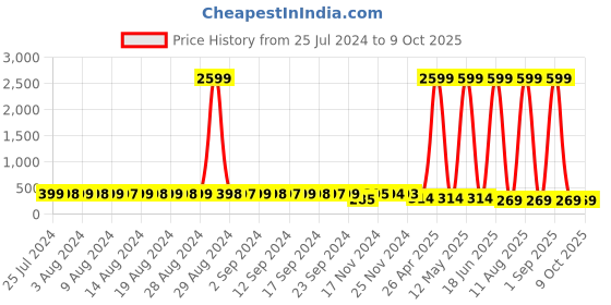 myntra.com StyFun Pack Of 2 Printed Hipster Briefs LS_Sarika_Panty_BlackBlue styfun Price History Graph from 25 Jul 2024 to 8 Oct 2025