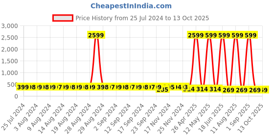 myntra.com StyFun Pack Of 2 Printed Hipster Briefs LS_Sarika_Panty_BlackRed styfun Price History Graph from 25 Jul 2024 to 13 Oct 2025