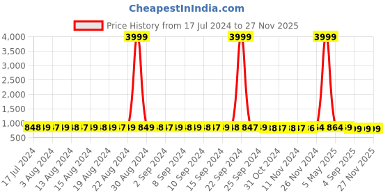 myntra.com StyFun Pack Of 2 Satin Baby Doll styfun Price History Graph from 17 Jul 2024 to 27 Nov 2025