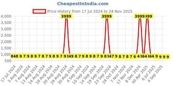 myntra.com StyFun Pack Of 2 Satin Baby Doll styfun Price History Graph from 17 Jul 2024 to 24 Nov 2025