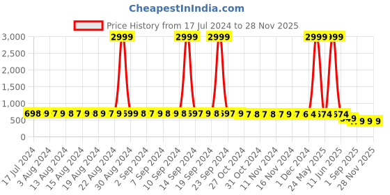 myntra.com StyFun Pack of 2 Satin Halter Neck Baby Doll styfun Price History Graph from 17 Jul 2024 to 28 Nov 2025