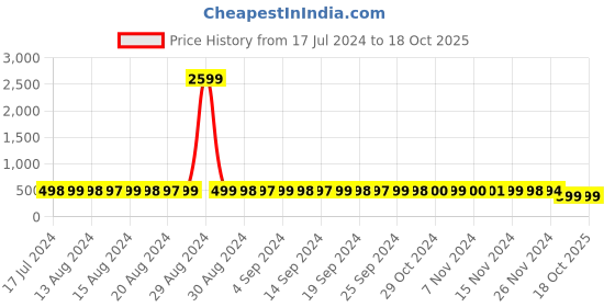 myntra.com StyFun Pack of 2 Seamless Non-Padded Rapid-Dry Everyday Bra styfun Price History Graph from 17 Jul 2024 to 17 Oct 2025
