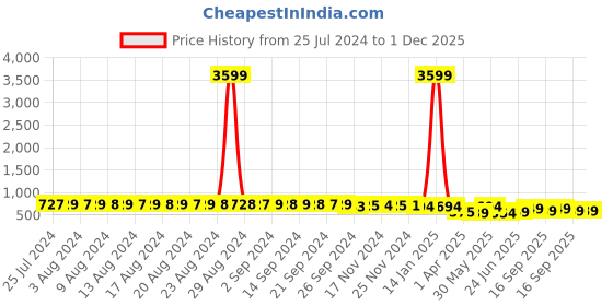 myntra.com StyFun Pack of 2 Seamless Padded Rapid-Dry Bandeau Bra styfun Price History Graph from 25 Jul 2024 to 1 Dec 2025