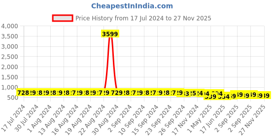 myntra.com StyFun Pack of 2 Seamless Padded Rapid-Dry Bandeau Bra styfun Price History Graph from 17 Jul 2024 to 27 Nov 2025
