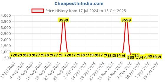 myntra.com StyFun Pack of 2 Seamless Padded Rapid-Dry Bandeau Bra styfun Price History Graph from 17 Jul 2024 to 15 Oct 2025