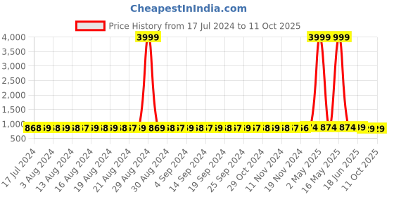 myntra.com StyFun Pack Of 2 Self Design Baby Doll styfun Price History Graph from 17 Jul 2024 to 11 Oct 2025