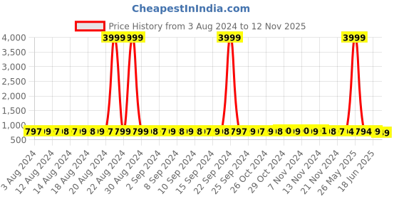 myntra.com StyFun Pack Of 2 Self-Design Full Coverage All Day Comfort Lightly Padded Bra styfun Price History Graph from 3 Aug 2024 to 12 Nov 2025