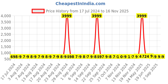 myntra.com StyFun Pack Of 2 Self Design Full Coverage Lightly Padded All Day Comfort Bra styfun Price History Graph from 17 Jul 2024 to 16 Nov 2025