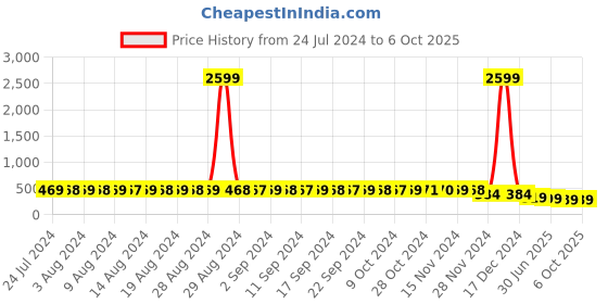 myntra.com StyFun Pack Of 2 Self-Design Low-Rise Basic Briefs styfun Price History Graph from 24 Jul 2024 to 5 Oct 2025
