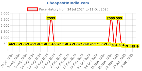 myntra.com StyFun Pack Of 2 Self Design Low-Rise Bikini Briefs styfun Price History Graph from 24 Jul 2024 to 10 Oct 2025