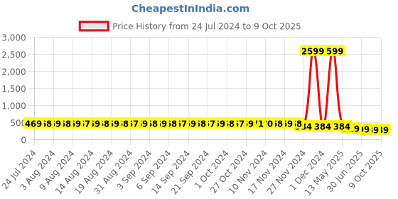 myntra.com StyFun Pack Of 2 Self Design Low-Rise Bikini Briefs styfun Price History Graph from 24 Jul 2024 to 8 Oct 2025