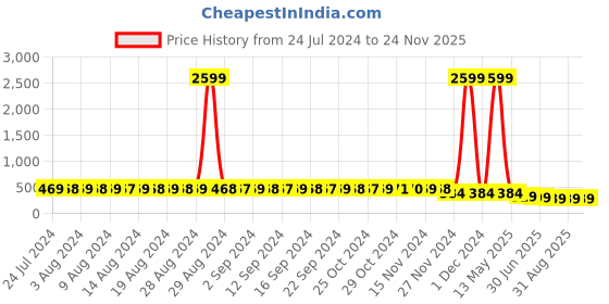 myntra.com StyFun Pack Of 2 Self-Design Low-Rise Bikini Briefs styfun Price History Graph from 24 Jul 2024 to 24 Nov 2025