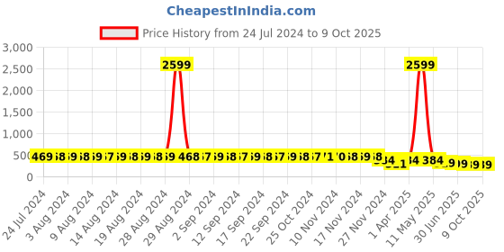myntra.com StyFun Pack Of 2 Self-Design Low-Rise Bikini Briefs styfun Price History Graph from 24 Jul 2024 to 9 Oct 2025