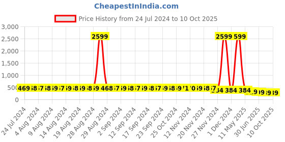 myntra.com StyFun Pack Of 2 Self Design Low-Rise Bikini Briefs styfun Price History Graph from 24 Jul 2024 to 9 Oct 2025