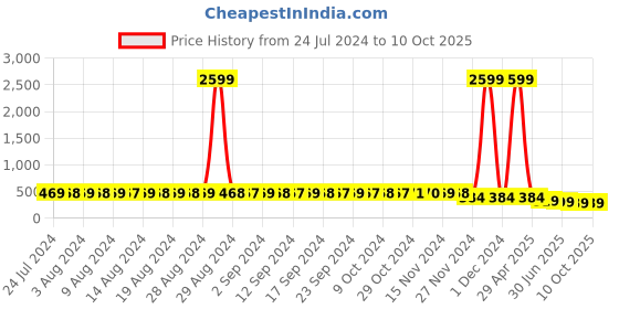 myntra.com StyFun Pack Of 2 Self-Design Low-Rise Bikini Briefs styfun Price History Graph from 24 Jul 2024 to 10 Oct 2025