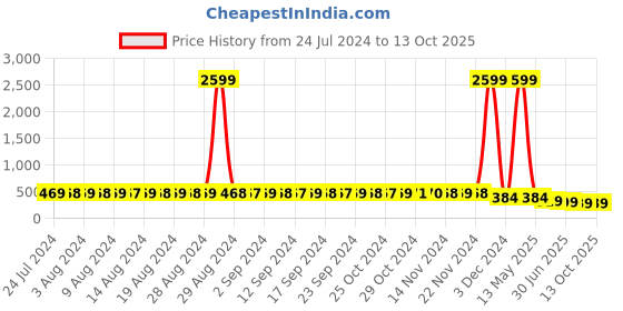 myntra.com StyFun Pack Of 2 Self-Design Low-Rise Lace Bikini Briefs styfun Price History Graph from 24 Jul 2024 to 13 Oct 2025