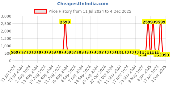 myntra.com StyFun Pack of 2 Solid Everyday Bra styfun Price History Graph from 11 Jul 2024 to 4 Dec 2025