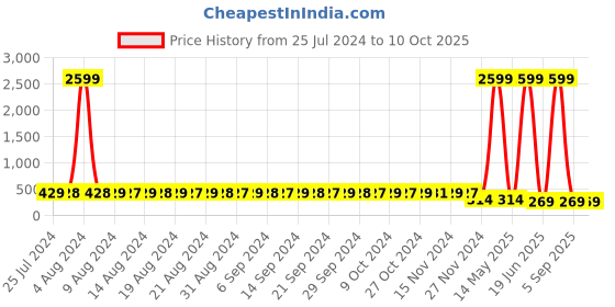 myntra.com StyFun Pack Of 2 Stretchable Anti Microbial Hipster Briefs LS_Chinki_Panty_BeigeBlack styfun Price History Graph from 25 Jul 2024 to 9 Oct 2025
