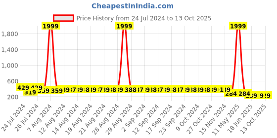 myntra.com StyFun Pack Of 2 Women Anti-Microbial G-String Briefs LS_Net_ThongPanty_PurpleWhite_FS styfun Price History Graph from 24 Jul 2024 to 13 Oct 2025