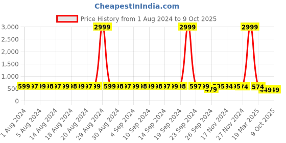 myntra.com StyFun Pack of 3 All Day Comfort Full Coverage Bra LS_Cross_Bra_BeigePinkRed_B styfun Price History Graph from 1 Aug 2024 to 8 Oct 2025